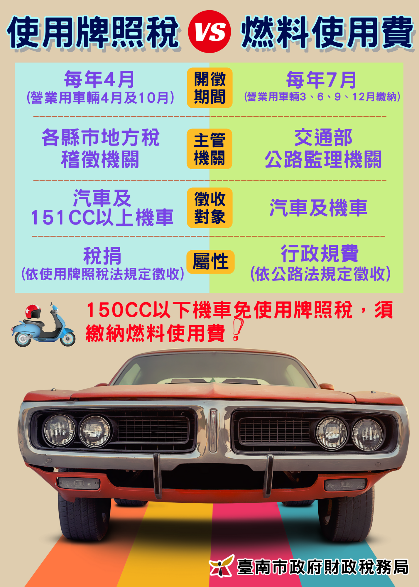 使用牌照稅燃料使用費